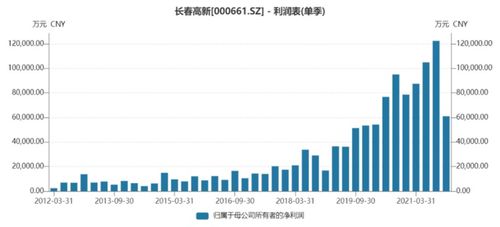 長春高新去年第四季度凈利創近六年來單季度最大降幅，物業管理業務影響幾何？